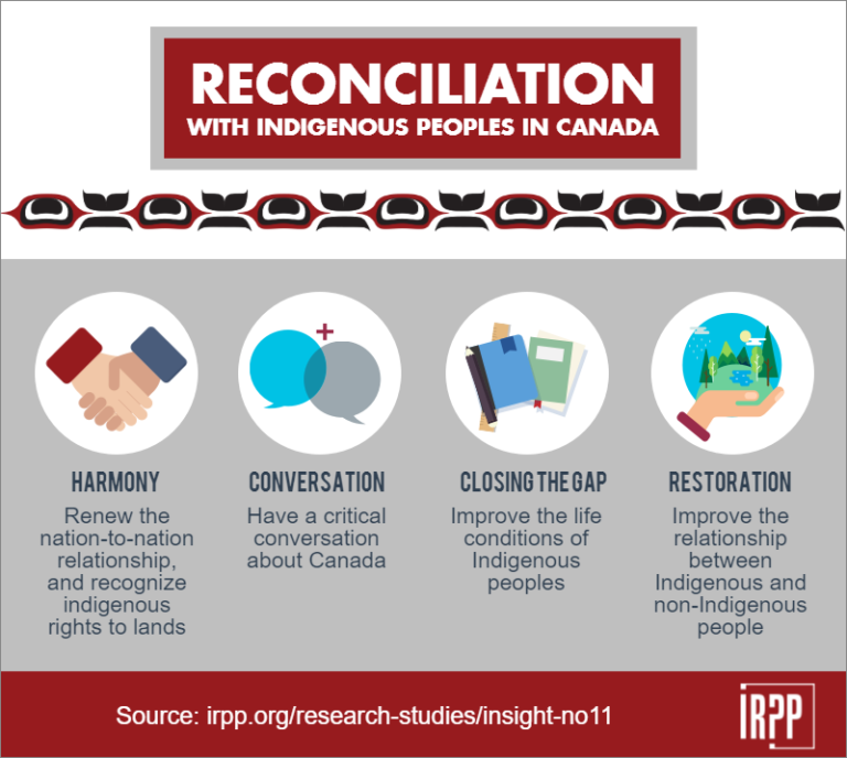 Indigenous Peoples, Canada and the Possibility of Reconciliation