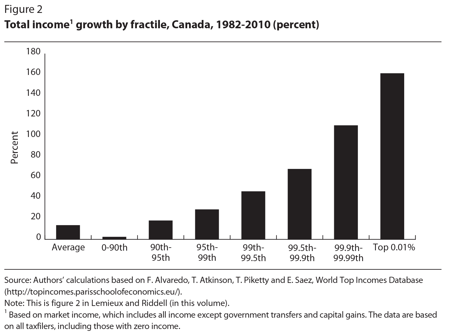 income inequality in canada