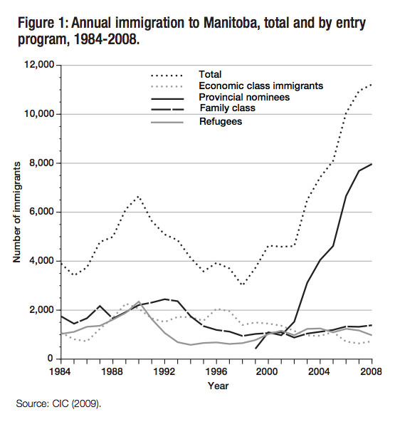 Figure 1 Annual immigration to Manitoba total and by entry program 1984 2008.