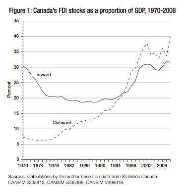 Figure 1 Canadas FDI stocks as a proportion of GDP 1970 2008