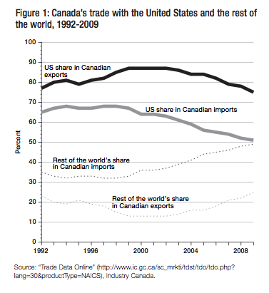 Figure 1 Canadas trade with the United States and the rest of the world 1992 2009