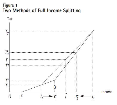 Figure 1 Two Methods of Full Income Splitting