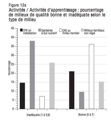 Figure 12a Activites Activites dapprentissage pourcentage de milieux de qualite bonne et inadequate selon le type de milieu