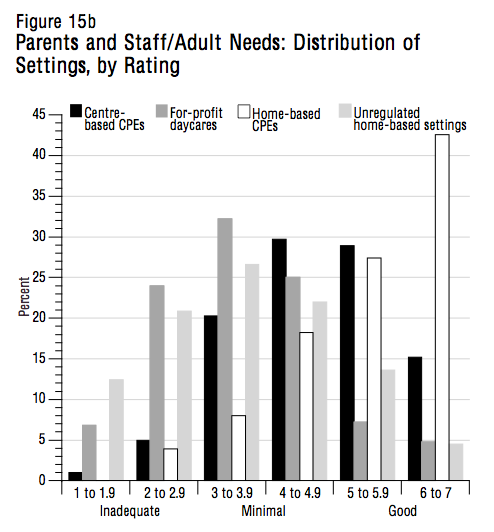 Figure 15b Parents and StaffAdult Needs Distribution of Settings by Rating