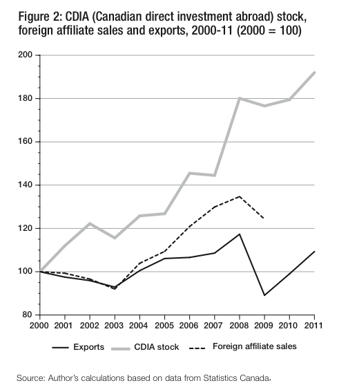Figure 2 CDIA Canadian direct investment abroad stock foreign affiliate sales and exports