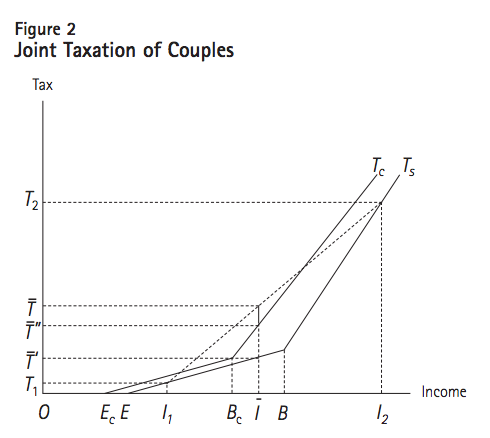 Figure 2 Joint Taxation of Couples