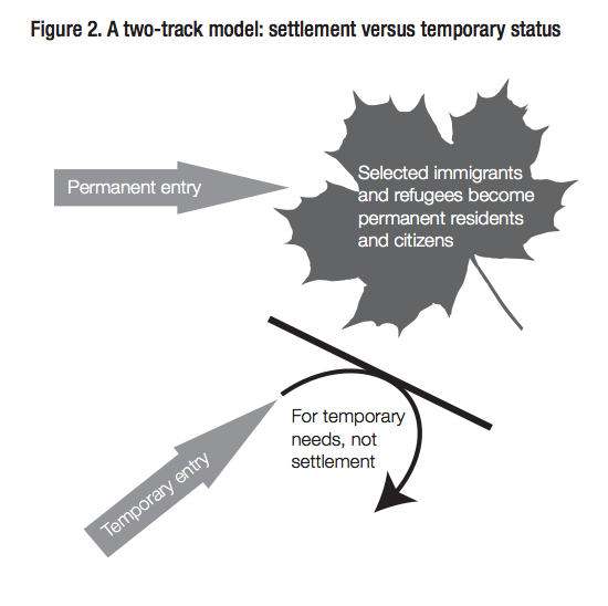 Figure 2. A two track model settlement versus temporary status