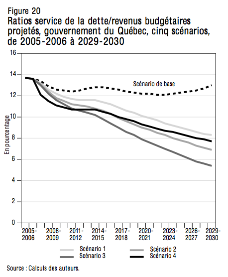 Figure 20 Ratios service de la detterevenus budgetaires projetes gouvernement du Quebec cinq scenarios de 2005 2006 a 2029 2030