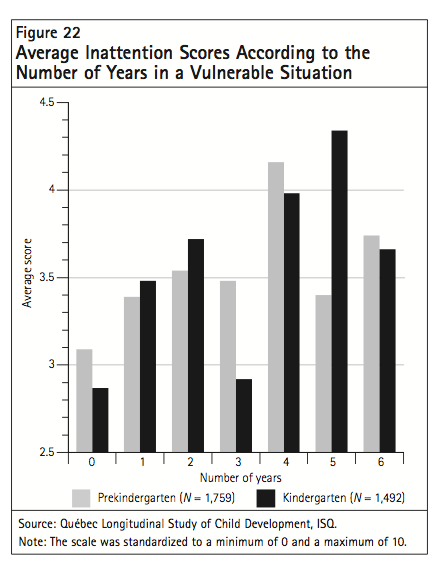 Figure 22 Average Inattention Scores According to the Number of Years in a Vulnerable Situation
