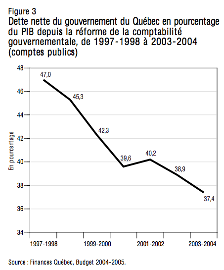 Figure 3 Dette nette du gouvernement du Quebec en pourcentage du PIB depuis la reforme de la comptabilite gouvernementale de 1997 1998 a 2003 2004 comptes publics