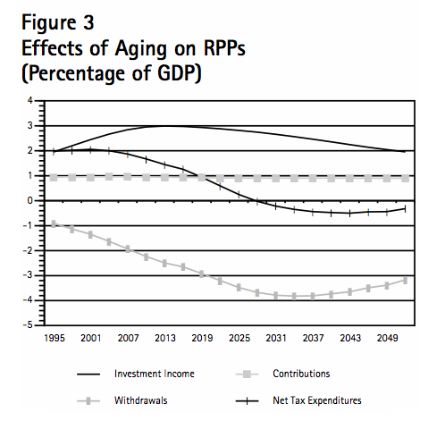 Figure 3 Effects of Aging on RPPs Percentage of GDP