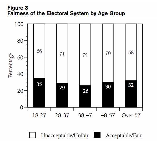 Figure 3 Fairness of the Electoral System by Age Group2