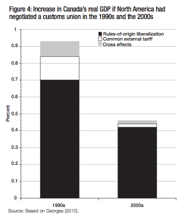 Figure 4 Increase in Canadas real GDP if North America had negotiated a customs union in the 1990s and the 2000s