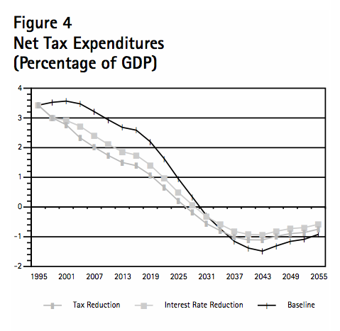 Figure 4 Net Tax Expenditures Percentage of GDP