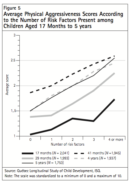 Figure 5 Average Physical Aggressiveness Scores According to the Number of Risk Factors Present among Children Aged 17 Months to 5 years