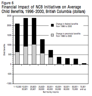 Figure 6 Financial Impact of NCB Initiatives on Average Child Benefits 1996 2000 British Columbia dollars