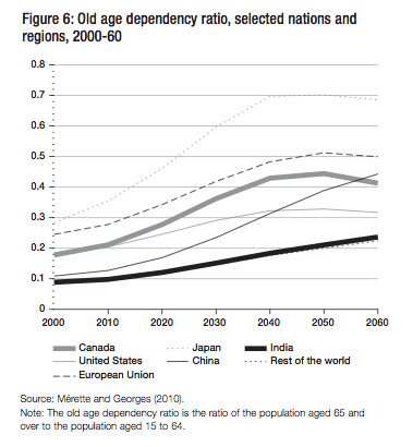Figure 6 Old age dependency ratio selected nations and regions 2000 60