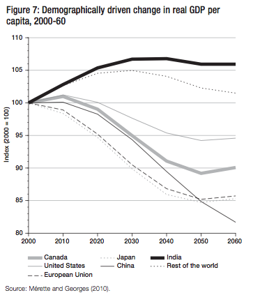 Figure 7 Demographically driven change in real GDP per capita 2000 60
