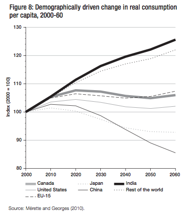 Figure 8 Demographically driven change in real consumption per capita 2000 60