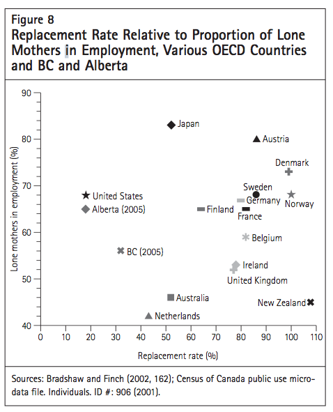 Figure 8 Replacement Rate Relative to Proportion of Lone Mothers in Employment Various OECD Countries and BC and Alberta