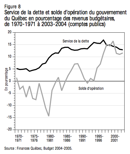 Figure 8 Service de la dette et solde doperation du gouvernement du Quebec en pourcentage des revenus budgetaires de 1970 1971 a 2003 2004 comptes publics