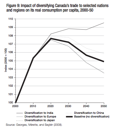 Figure 9 Impact of diversifying Canadas trade to selected nations and regions on its real consumption per capita 2000 50