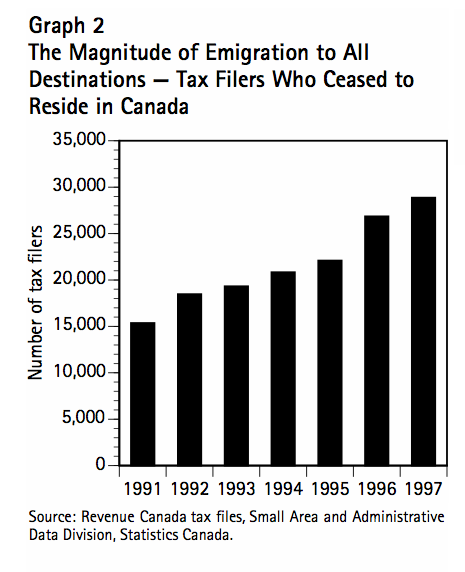 Graph 2 The Magnitude of Emigration to All Destinations Tax Filers Who Ceased to Reside in Canada