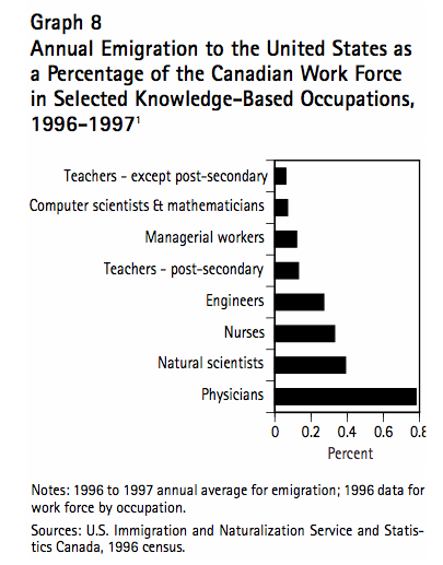 Graph 8 Annual Emigration to the United States as a Percentage of the Canadian Work Force in Selected Knowledge Based Occupations 1996 19971