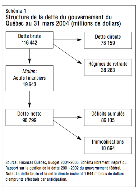 Schema 1 Structure de la dette du gouvernement du