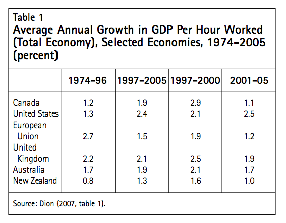 Table 1 Average Annual Growth in GDP Per Hour Worked Total Economy Selected Economies 1974 2005 percent