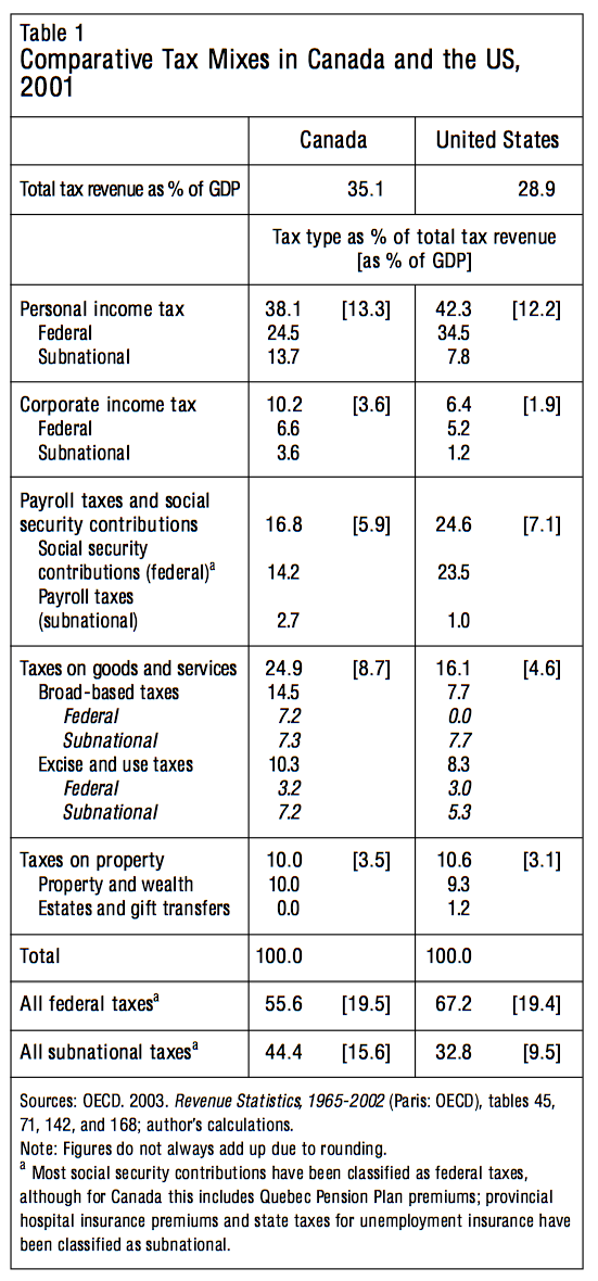 Table 1 Comparative Tax Mixes in Canada and the US 2001