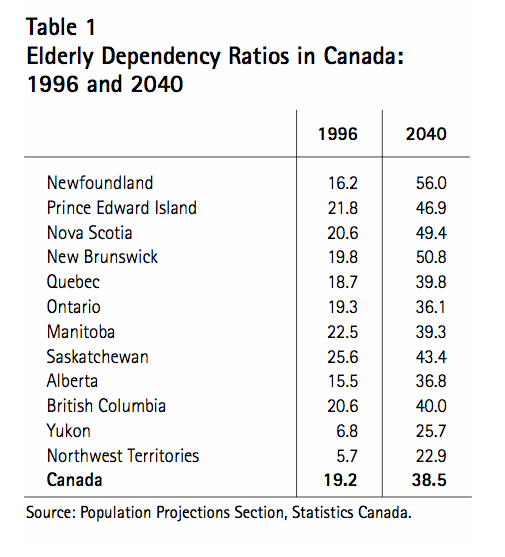 Table 1 Elderly Dependency Ratios in Canada 1996 and 2040