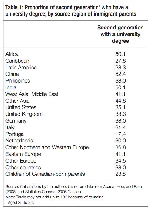 Table 1 Proportion of second generation1 who have a university degree by source region of immigrant parents