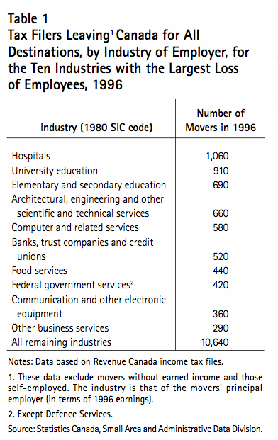 Table 1 Tax Filers Leaving1 Canada for All Destinations by Industry of Employer for the Ten Industries with the Largest Loss of Employees 1996