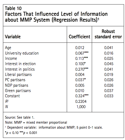 Table 10 Factors That Influenced Level of Information about MMP System Regression Results1
