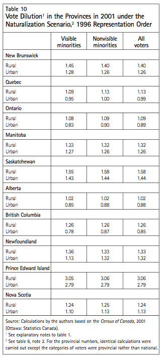 Table 10 Vote Dilution1 in the Provinces in 2001 under the Naturalization Scenario2 1996 Representation Order