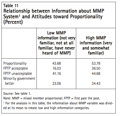 Table 11 Relationship between Information about MMP System1 and Attitudes toward Proportionality Percent