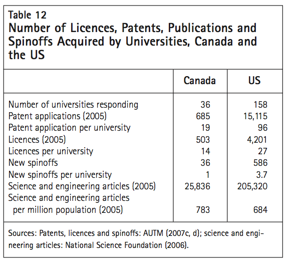 Table 12 Number of Licences Patents Publications and Spinoffs Acquired by Universities Canada and the US