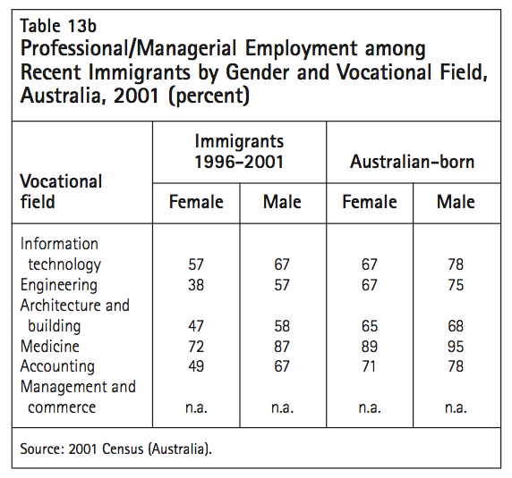 Table 13b ProfessionalManagerial Employment among Recent Immigrants by Gender and Vocational Field Australia 2001 percent