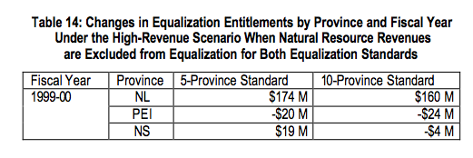 Table 14 Changes in Equalization Entitlements by Province and Fiscal Year Under the High Revenue Scenario When Natural Resource Revenues are Excluded from Equalization for Both Equalization Standards