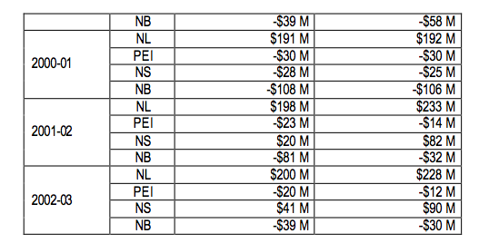 Table 14 Changes in Equalization Entitlements by Province and Fiscal Year Under the High Revenue Scenario When Natural Resource Revenues are Excluded from Equalization for Both Equalization Standards2