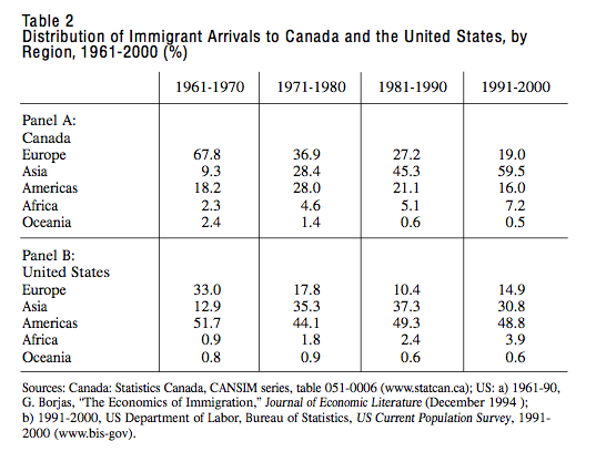 Table 2 Distribution of Immigrant Arrivals to Canada and the United States by Region 1961 2000 