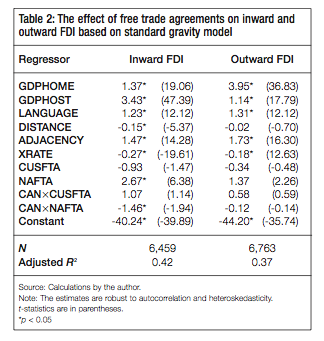 Table 2 The effect of free trade agreements on inward and outward FDI based on standard gravity model