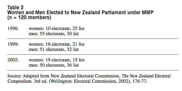 Table 2 Women and Men Elected to New Zealand Parliament under MMP n 120 members