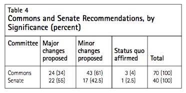 Table 4 Commons and Senate Recommendations by Significance percent