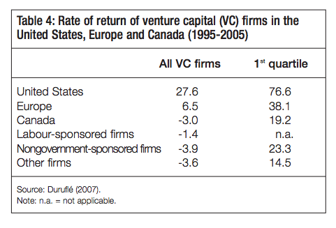Table 4 Rate of return of venture capital VC firms in the United States Europe and Canada 1995 2005