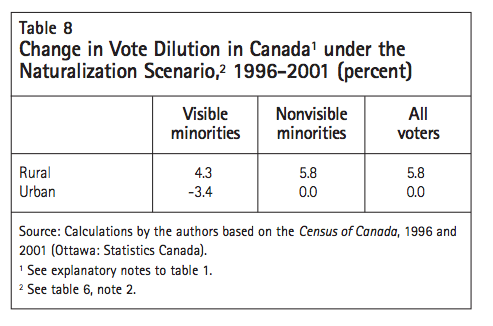 Table 8 Change in Vote Dilution in Canada1 under the Naturalization Scenario2 1996 2001 percent