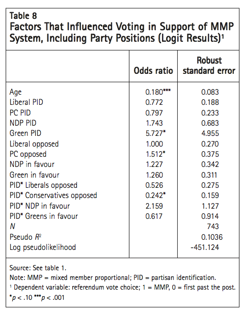 Table 8 Factors That Influenced Voting in Support of MMP System Including Party Positions Logit Results1