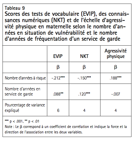 Tableau 9 Scores des tests de vocabulaire EVIP des connais sances numeriques NKT et de lechelle dagressi vite physique en maternelle selon le nombre dan nees en situation de vulnerabilite et le nombre dannees 