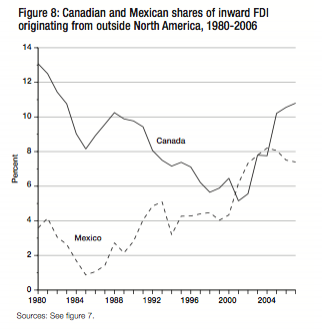Figure 8 Canadian and Mexican shares of inward FDI originating from outside North America 1980 2006